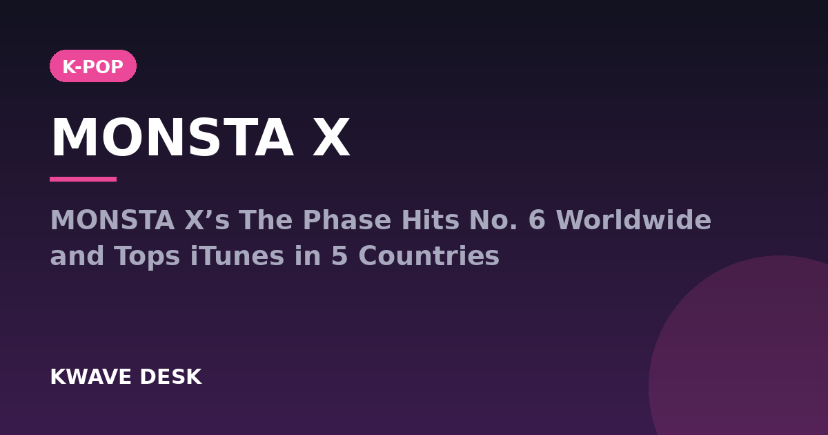 MONSTA X - MONSTA X’s The Phase Hits No. 6 Worldwide and Tops iTunes in 5 Countries