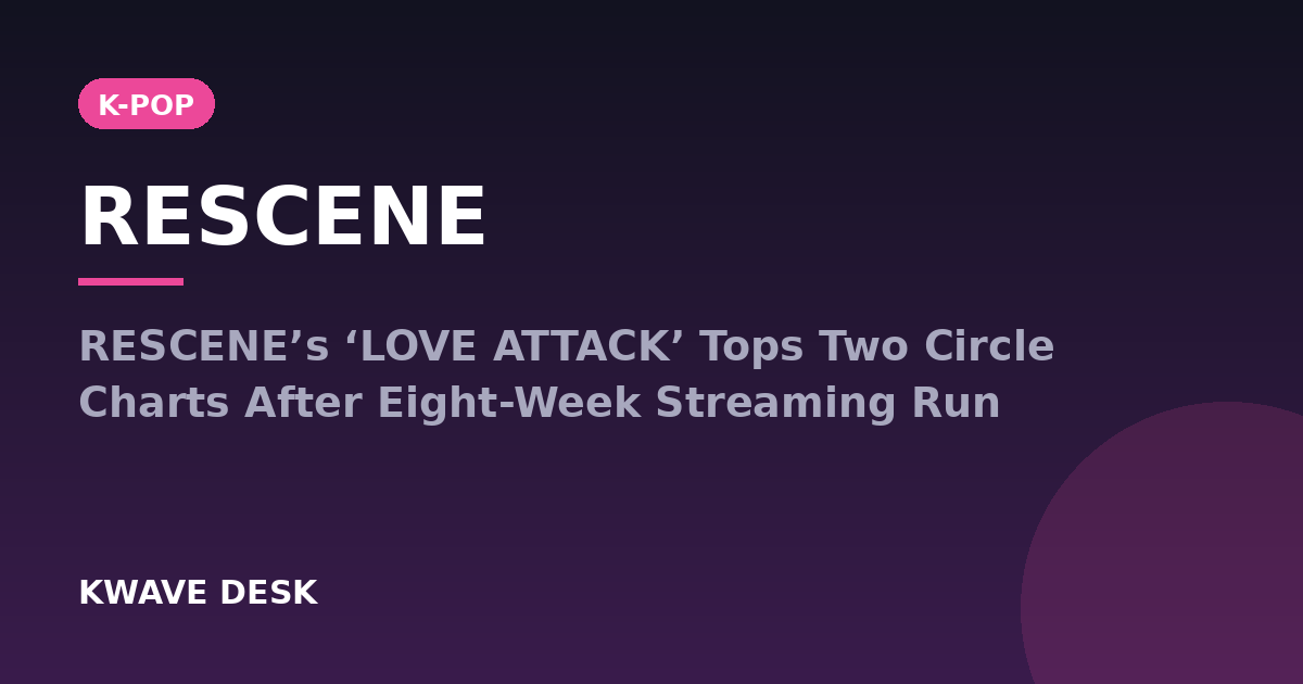 RESCENE - RESCENE’s ‘LOVE ATTACK’ Tops Two Circle Charts After Eight-Week Streaming Run